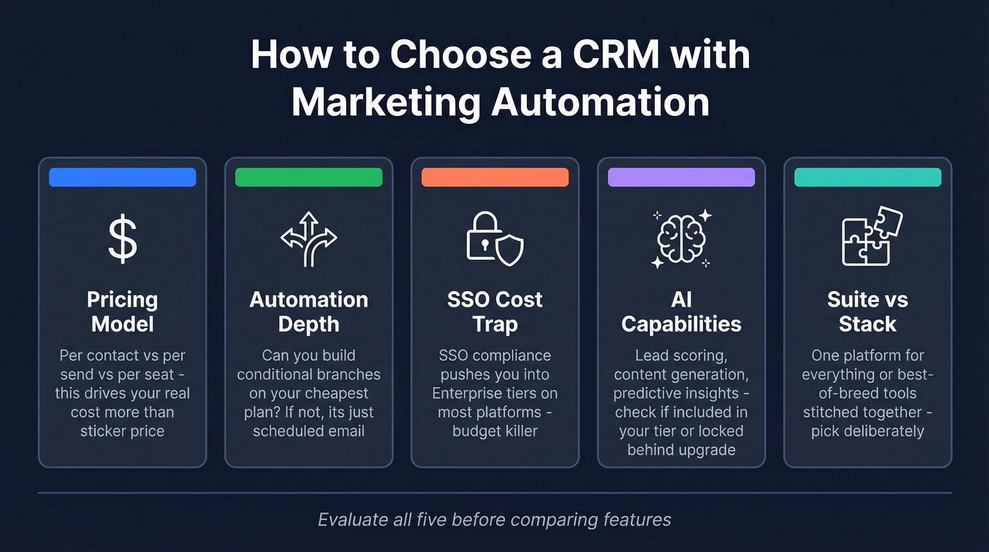 Five key axes for choosing a CRM with marketing automation
