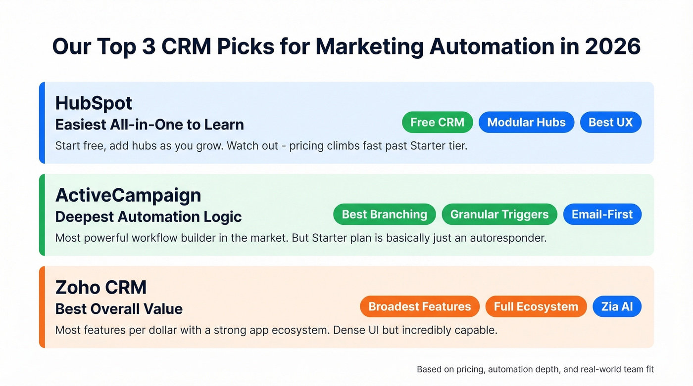 Three top CRM picks with key differentiators highlighted