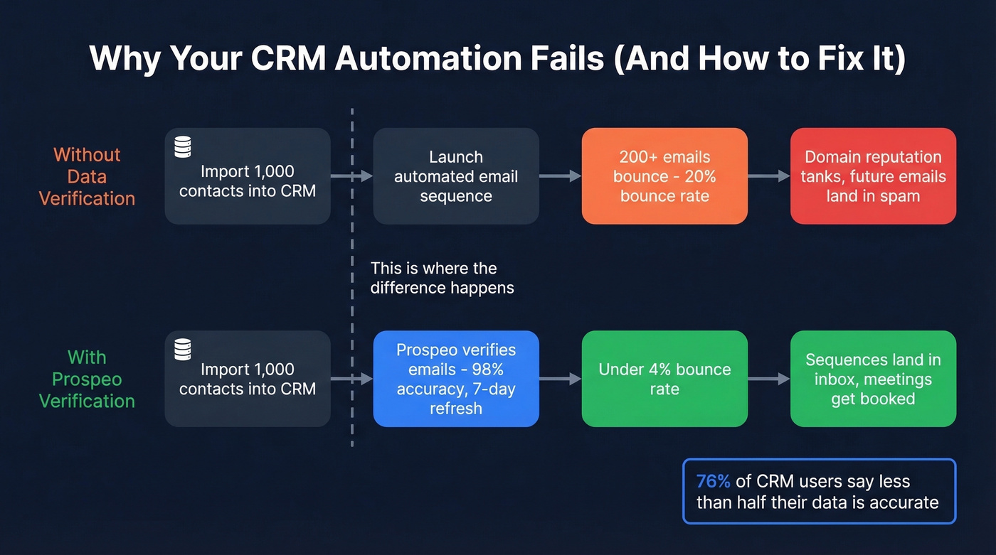 Flow diagram showing how bad data breaks CRM automation
