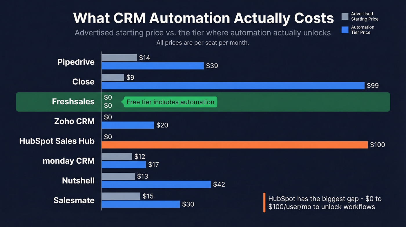 CRM pricing comparison showing starter vs automation tier costs