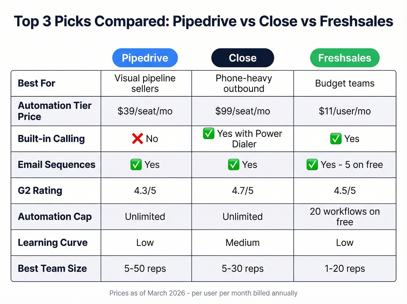 Top three CRM picks compared across key features