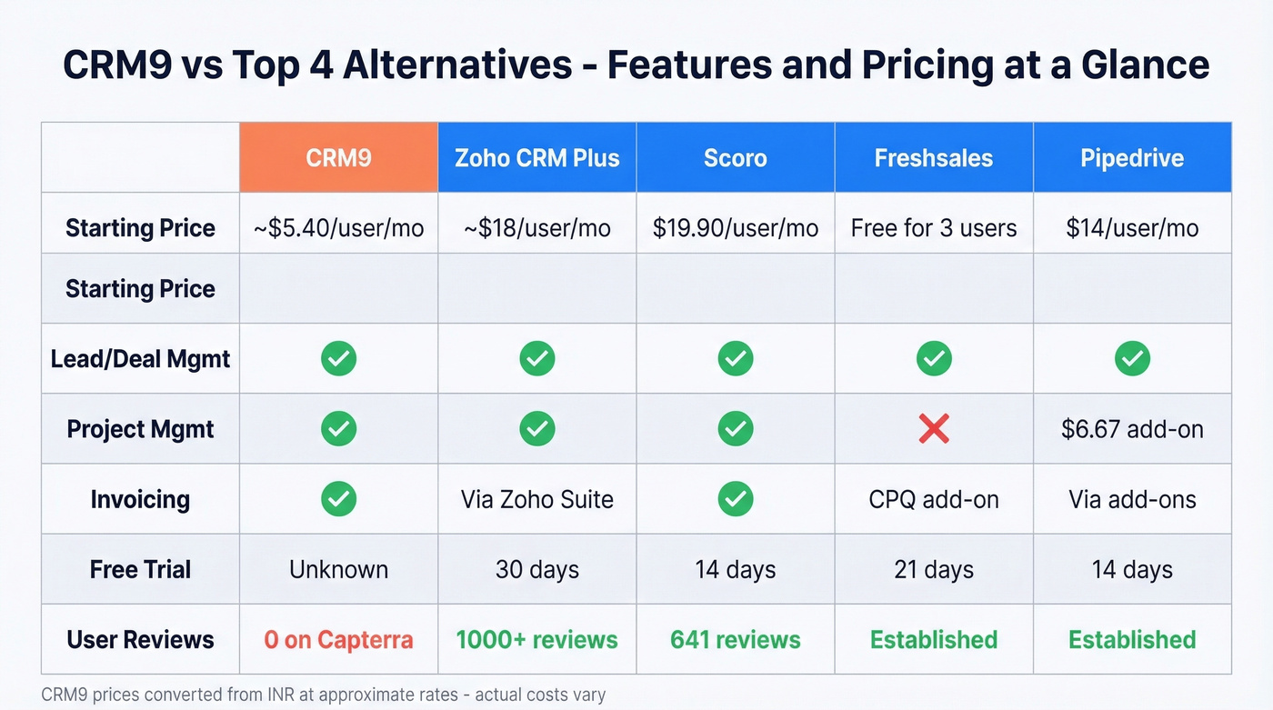 CRM9 vs top four alternatives feature and pricing comparison