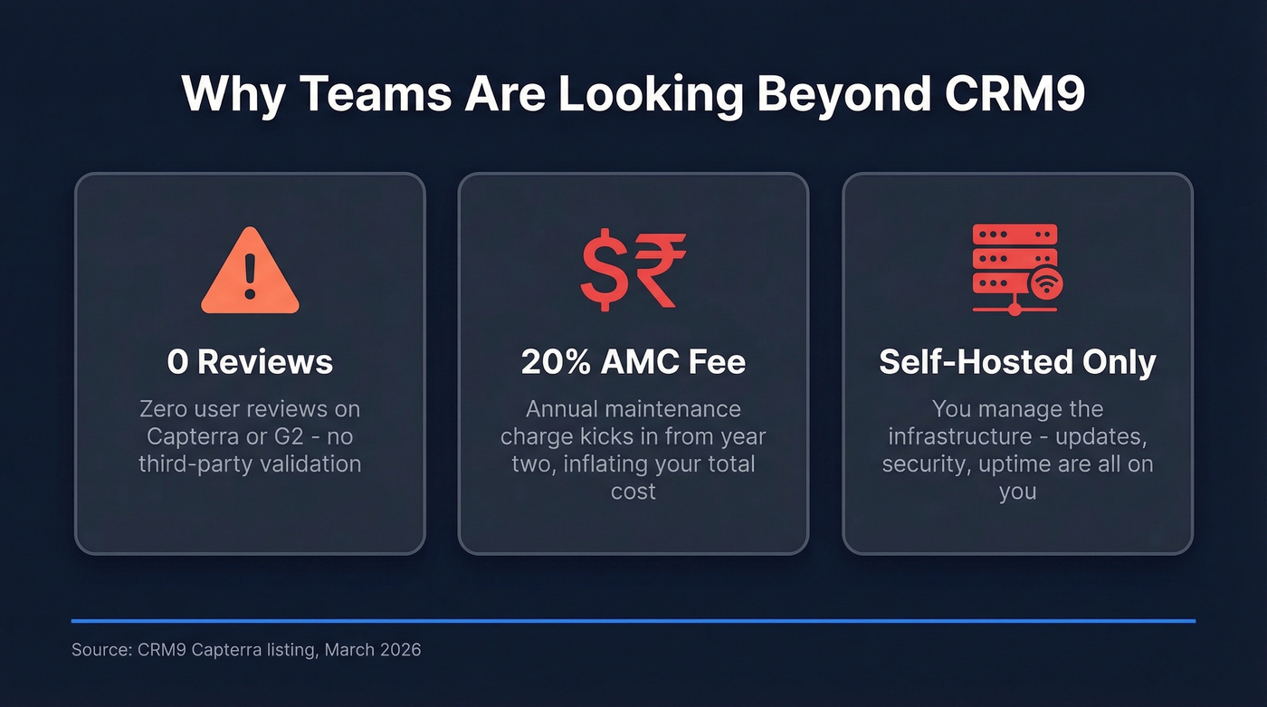 CRM9 risk factors: zero reviews, AMC fee, self-hosted