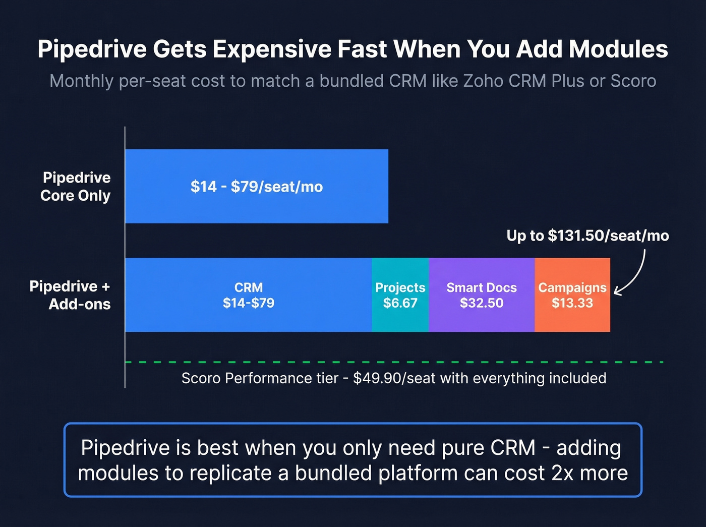 Pipedrive add-on cost breakdown showing hidden expenses