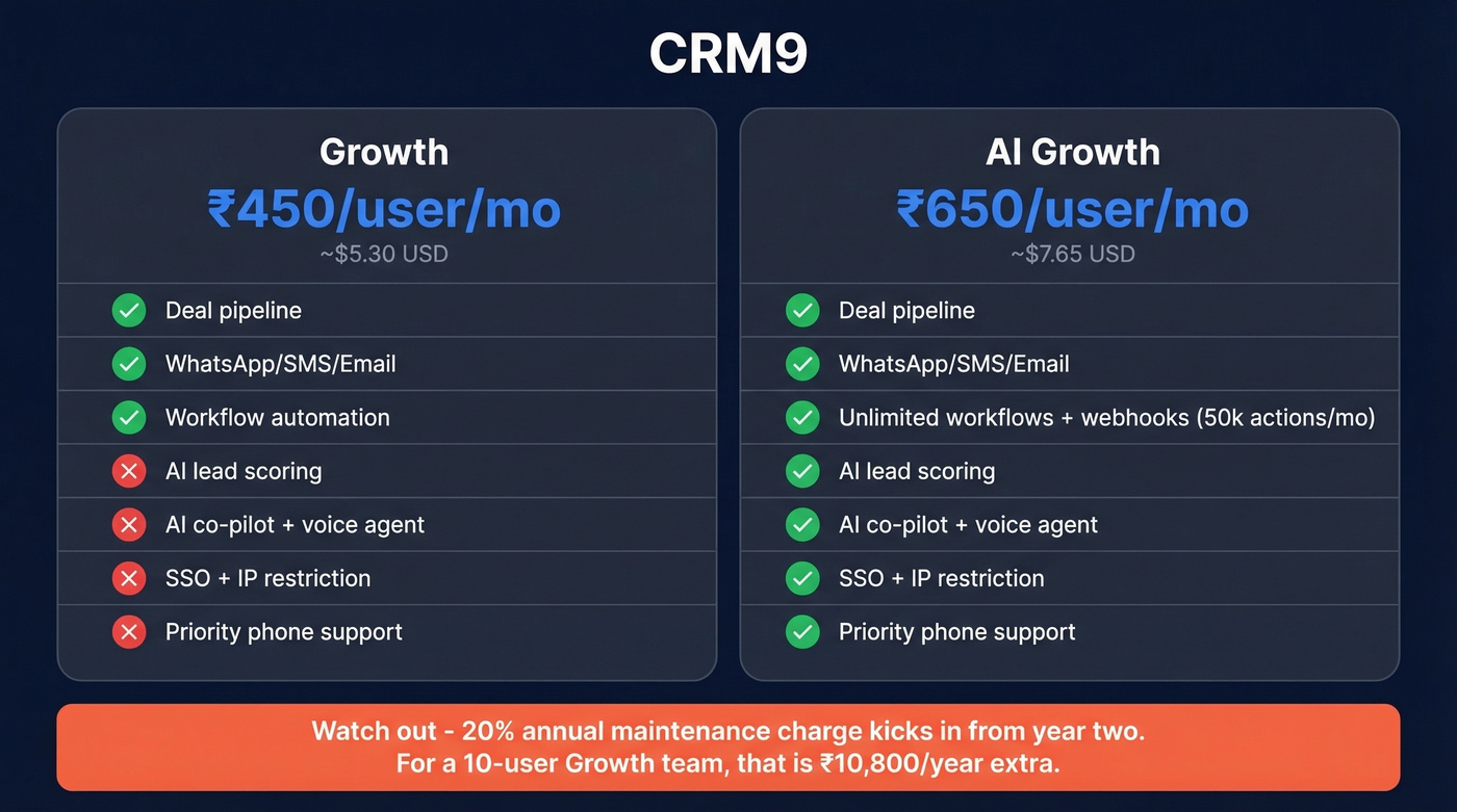 CRM9 Growth vs AI Growth pricing tier comparison