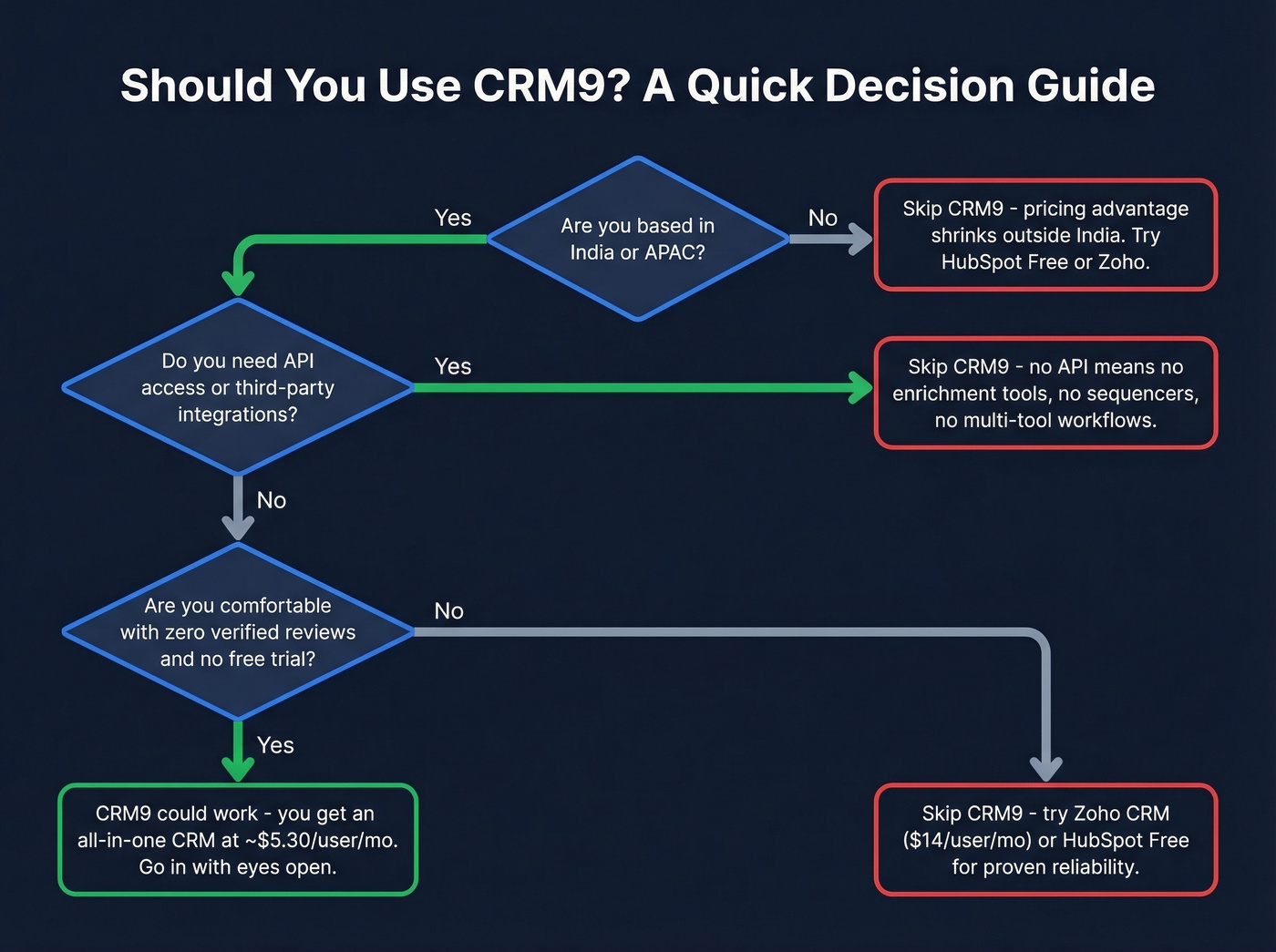 Decision flowchart for choosing or skipping CRM9
