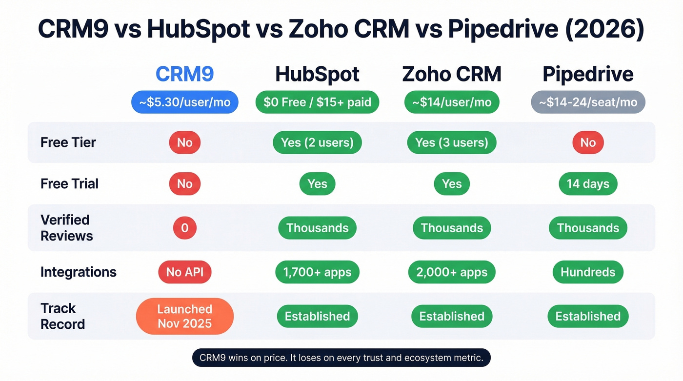 CRM9 vs HubSpot vs Zoho vs Pipedrive comparison