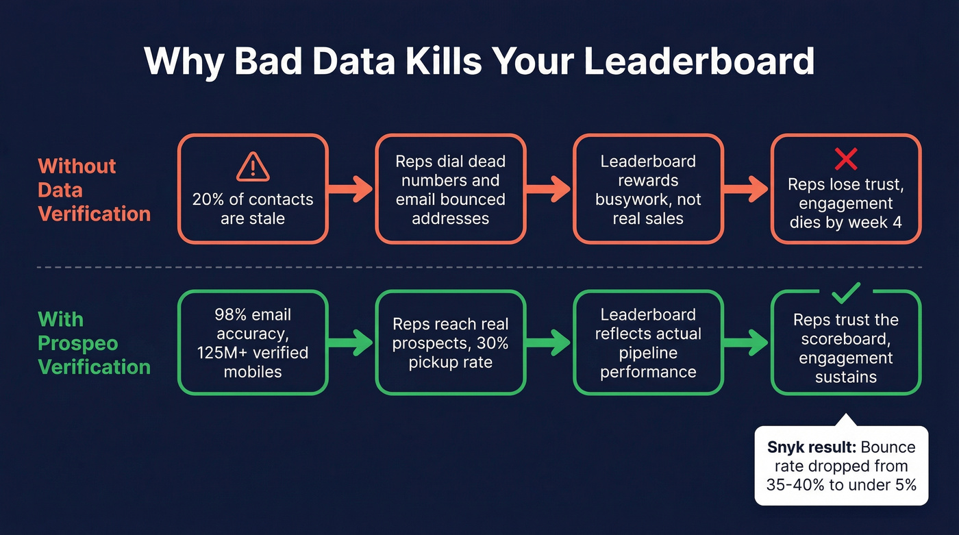 Flow chart showing how bad CRM data breaks leaderboard trust