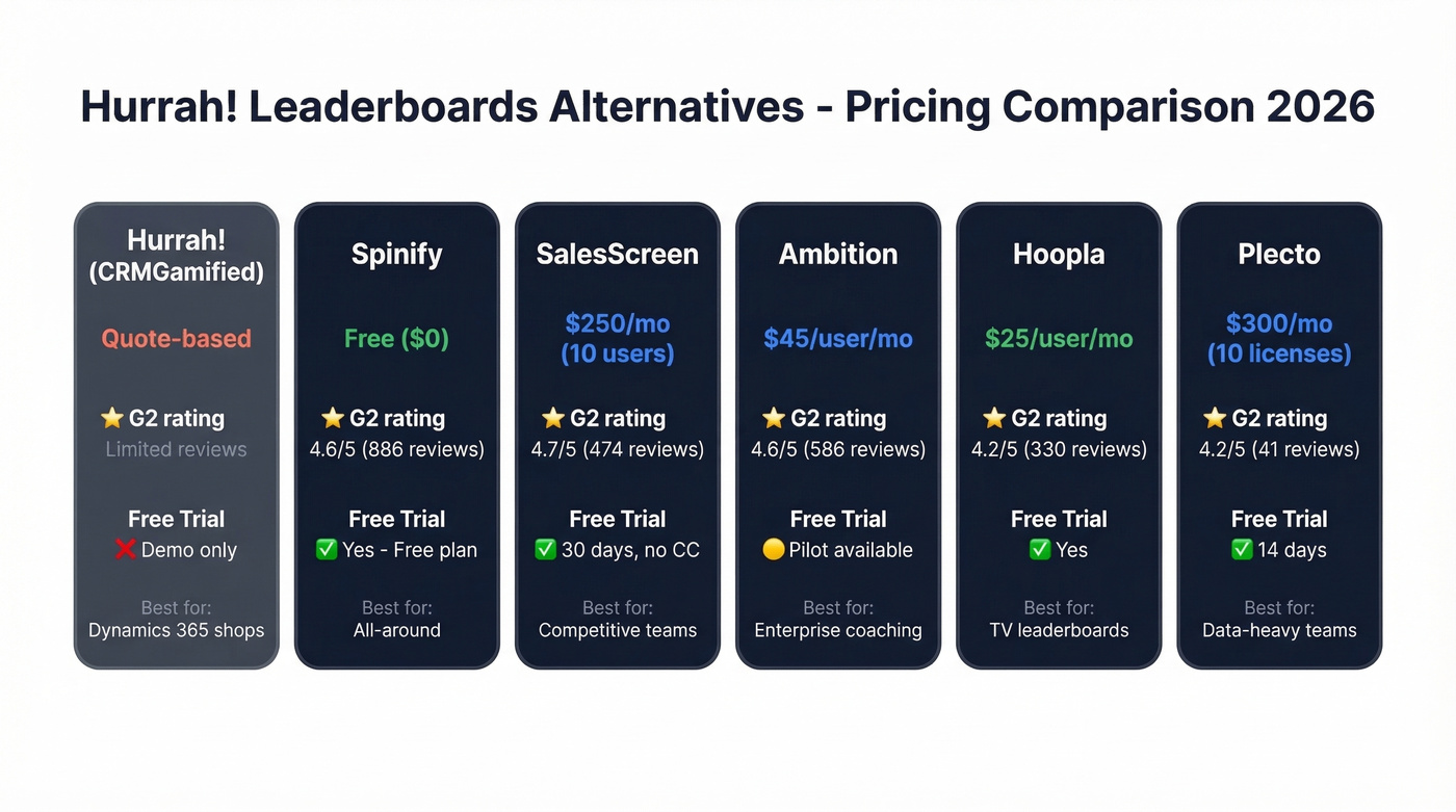 Pricing comparison of Hurrah Leaderboards alternatives with ratings