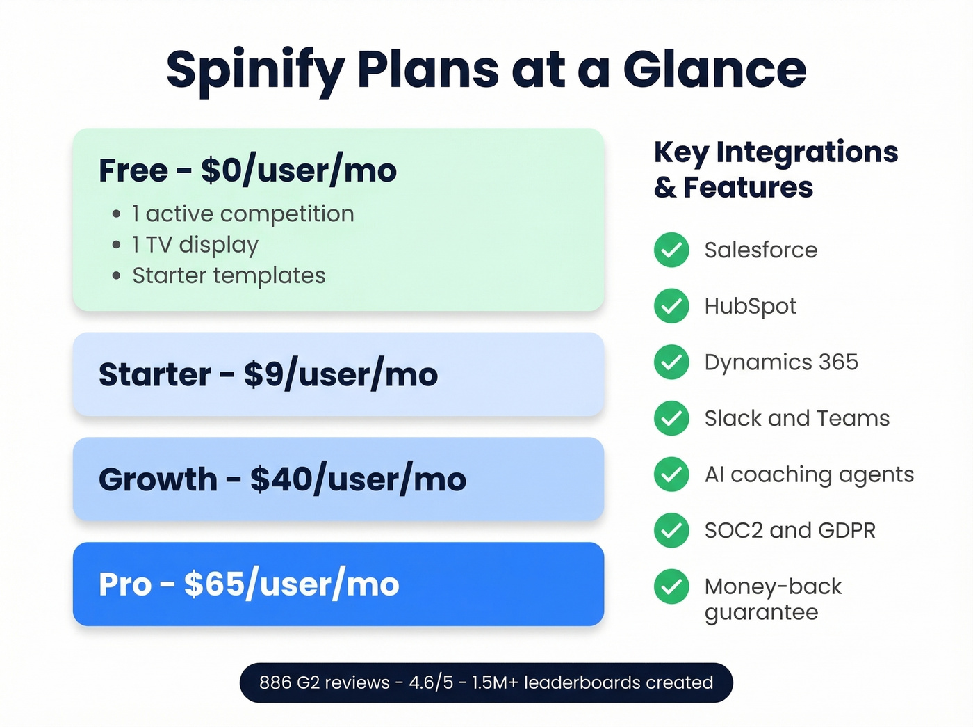 Spinify tier breakdown showing features and pricing per plan