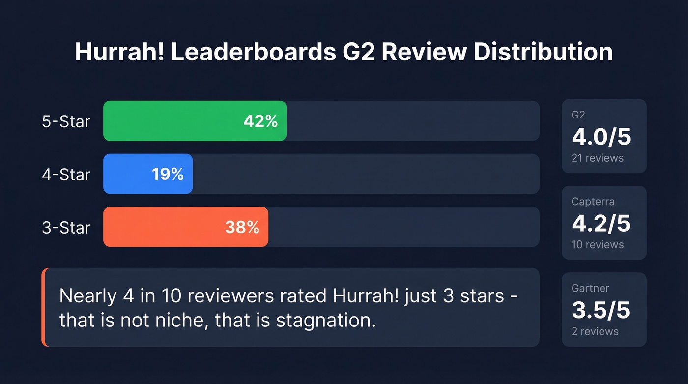 CRMGamified Hurrah Leaderboards G2 review star distribution breakdown