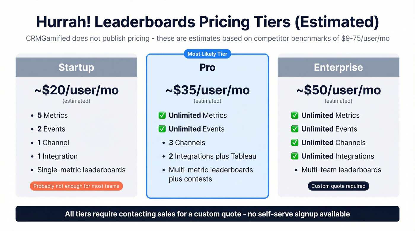 Hurrah Leaderboards estimated pricing tiers with feature breakdown