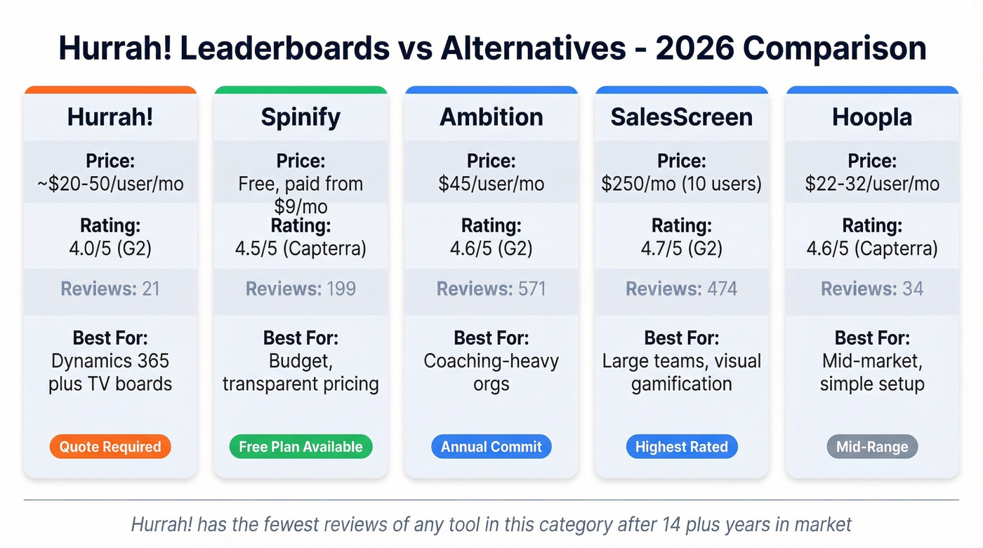 Hurrah Leaderboards vs competitors pricing and ratings comparison