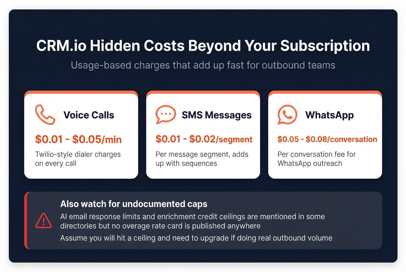 CRM.io hidden usage-based costs breakdown