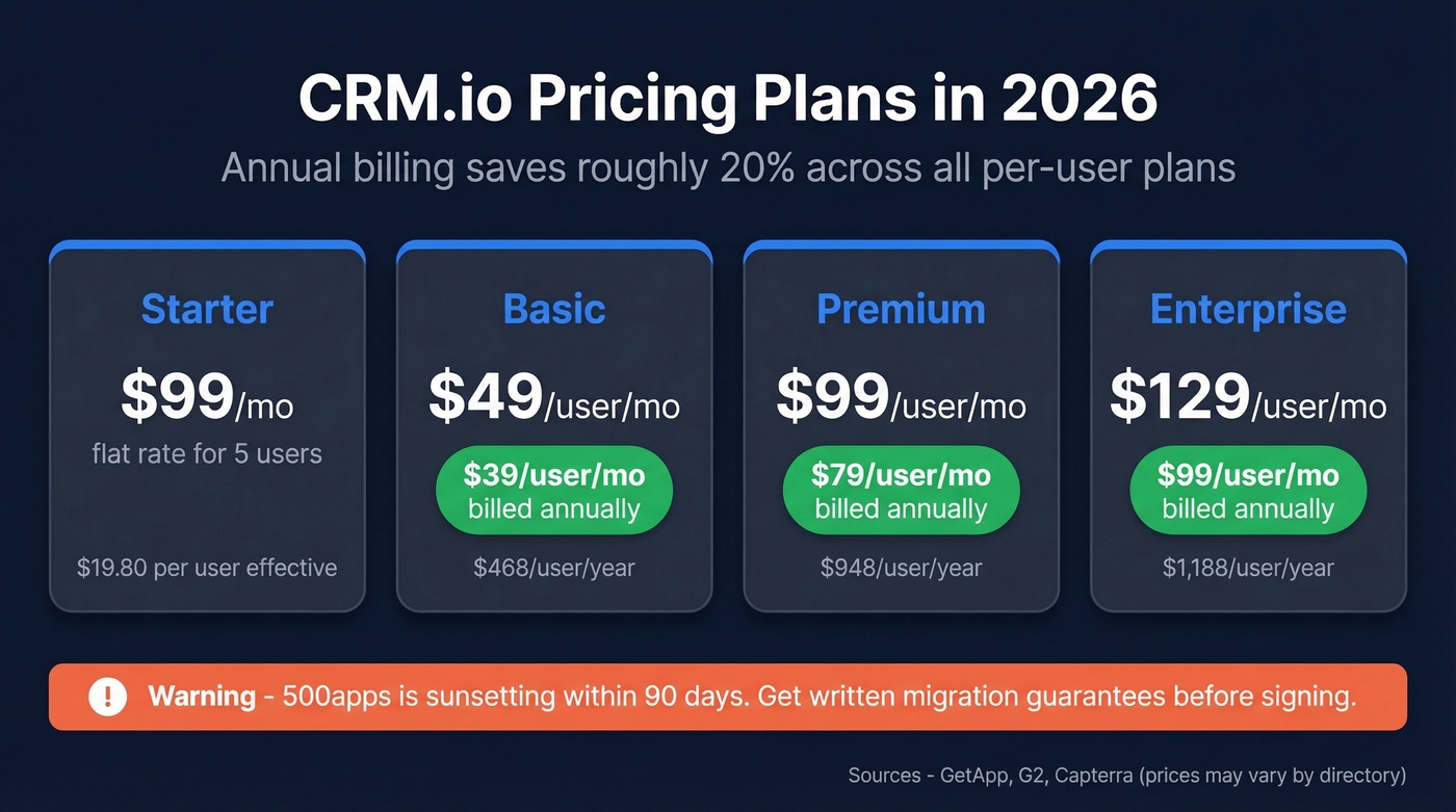 CRM.io pricing tiers with monthly and annual costs