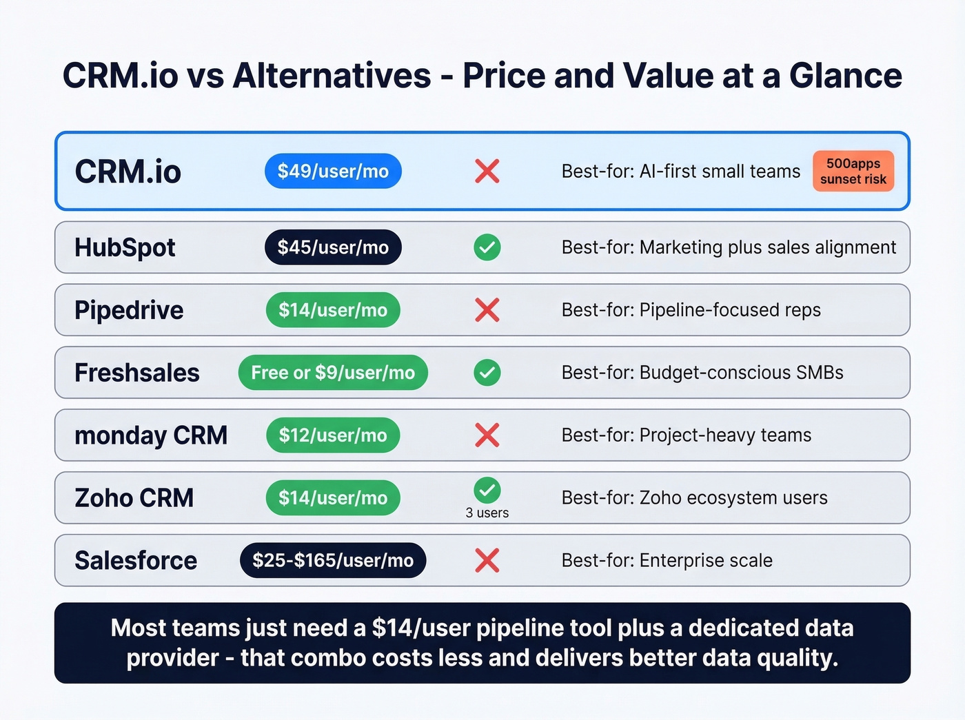 CRM.io vs alternatives pricing and feature comparison