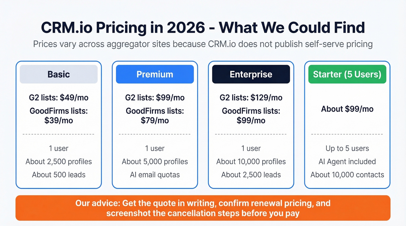 CRM.io pricing tiers comparison breakdown 2026