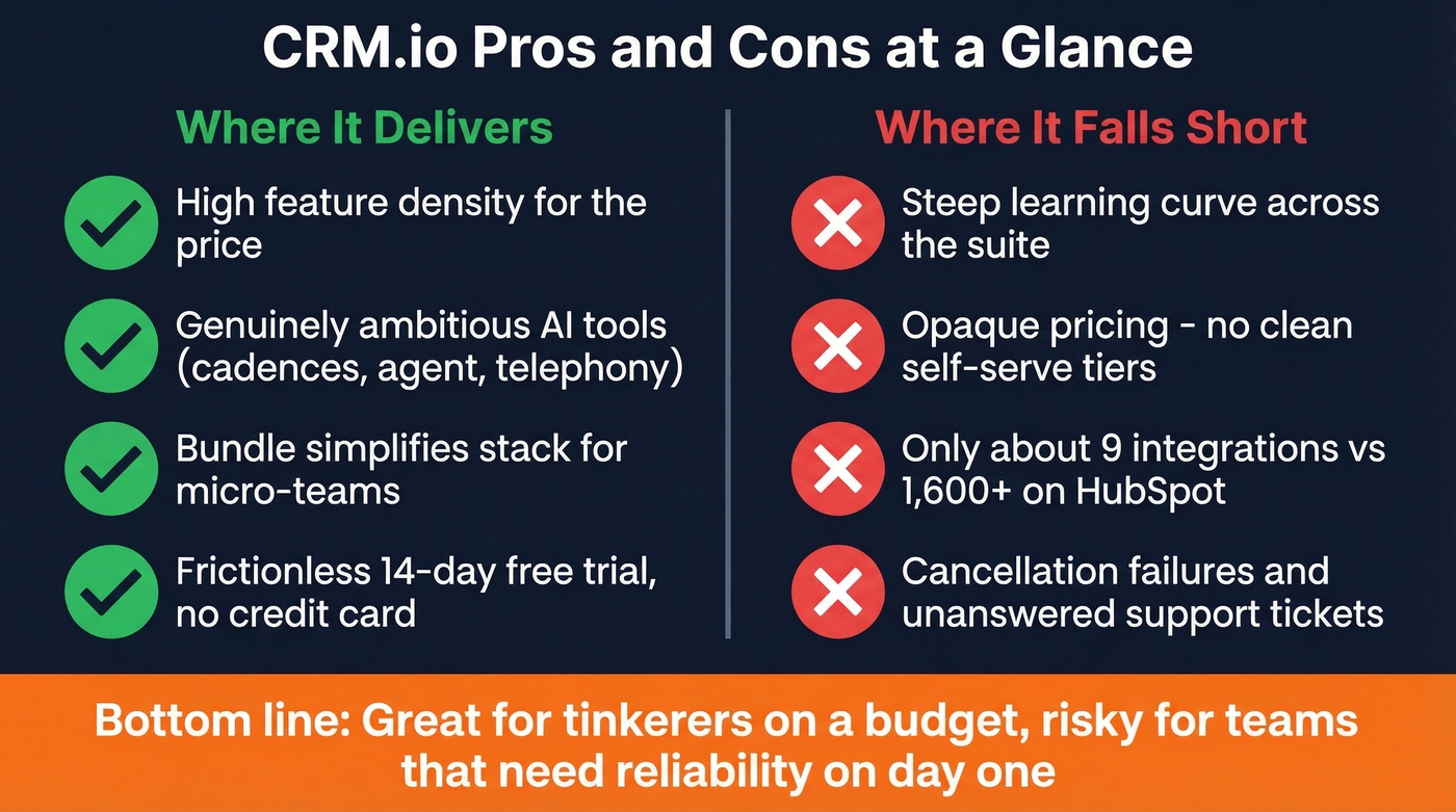 CRM.io pros and cons summary scorecard