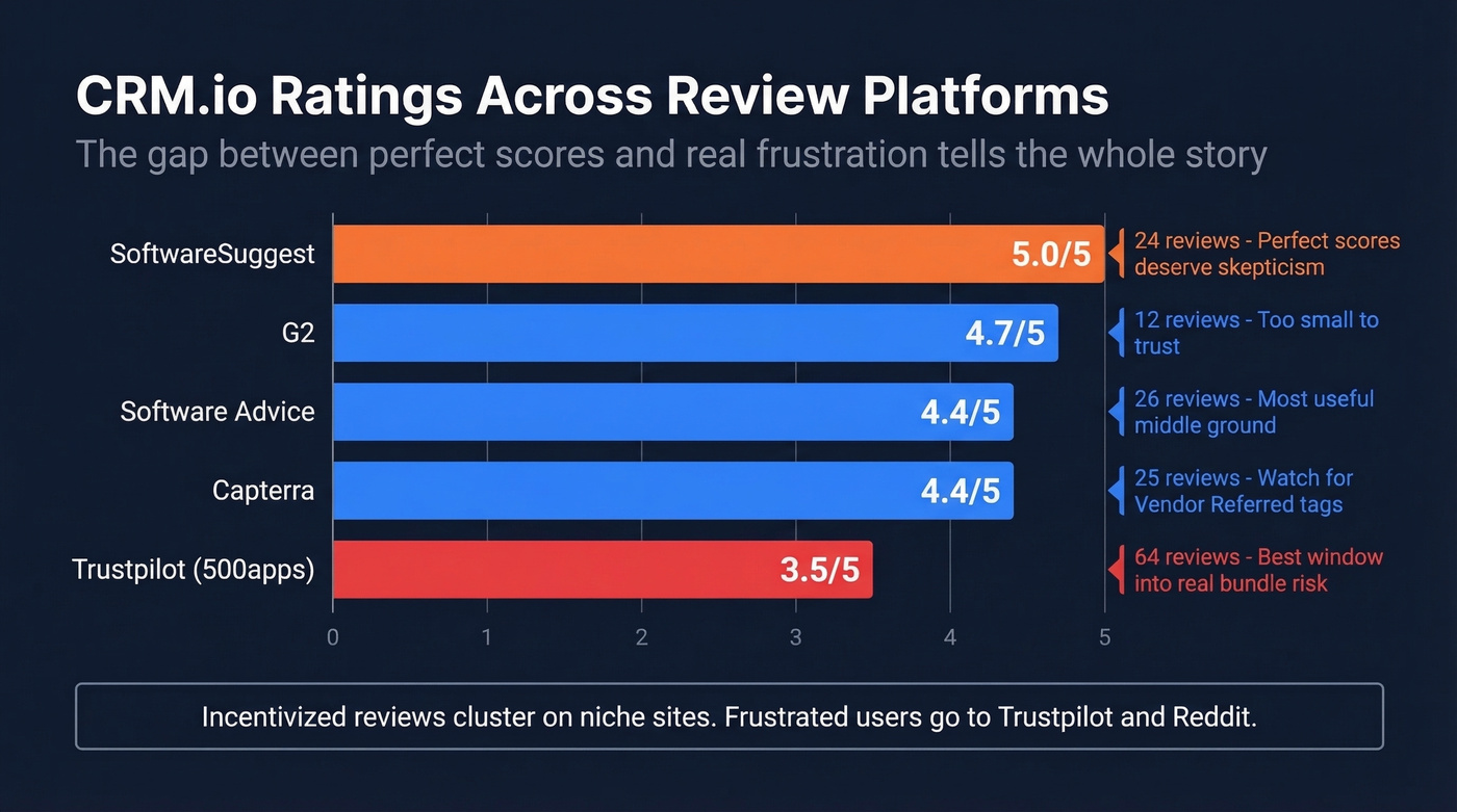 CRM.io ratings across review platforms visualization