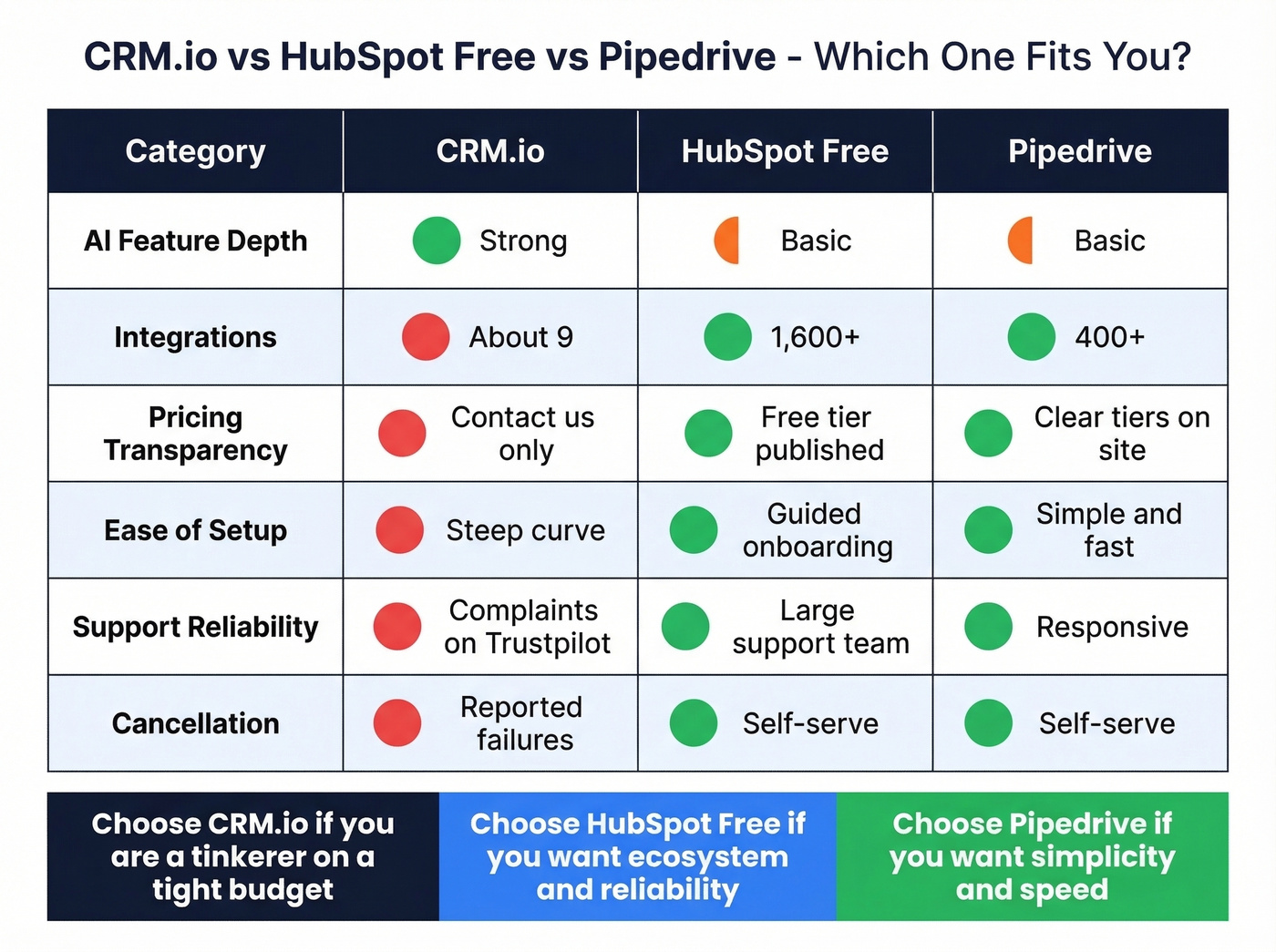 CRM.io vs HubSpot vs Pipedrive decision matrix