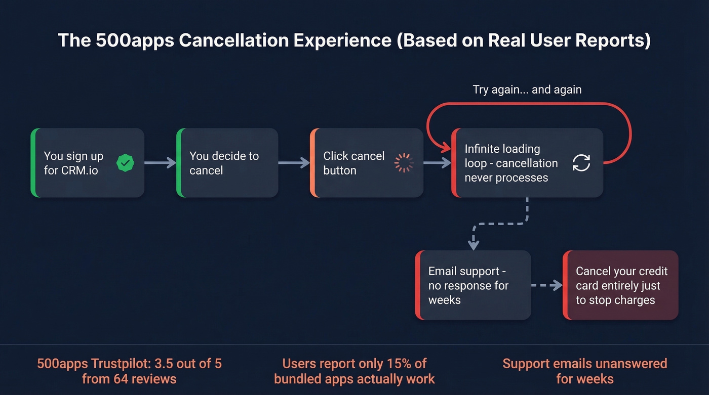 500apps cancellation nightmare user experience flow