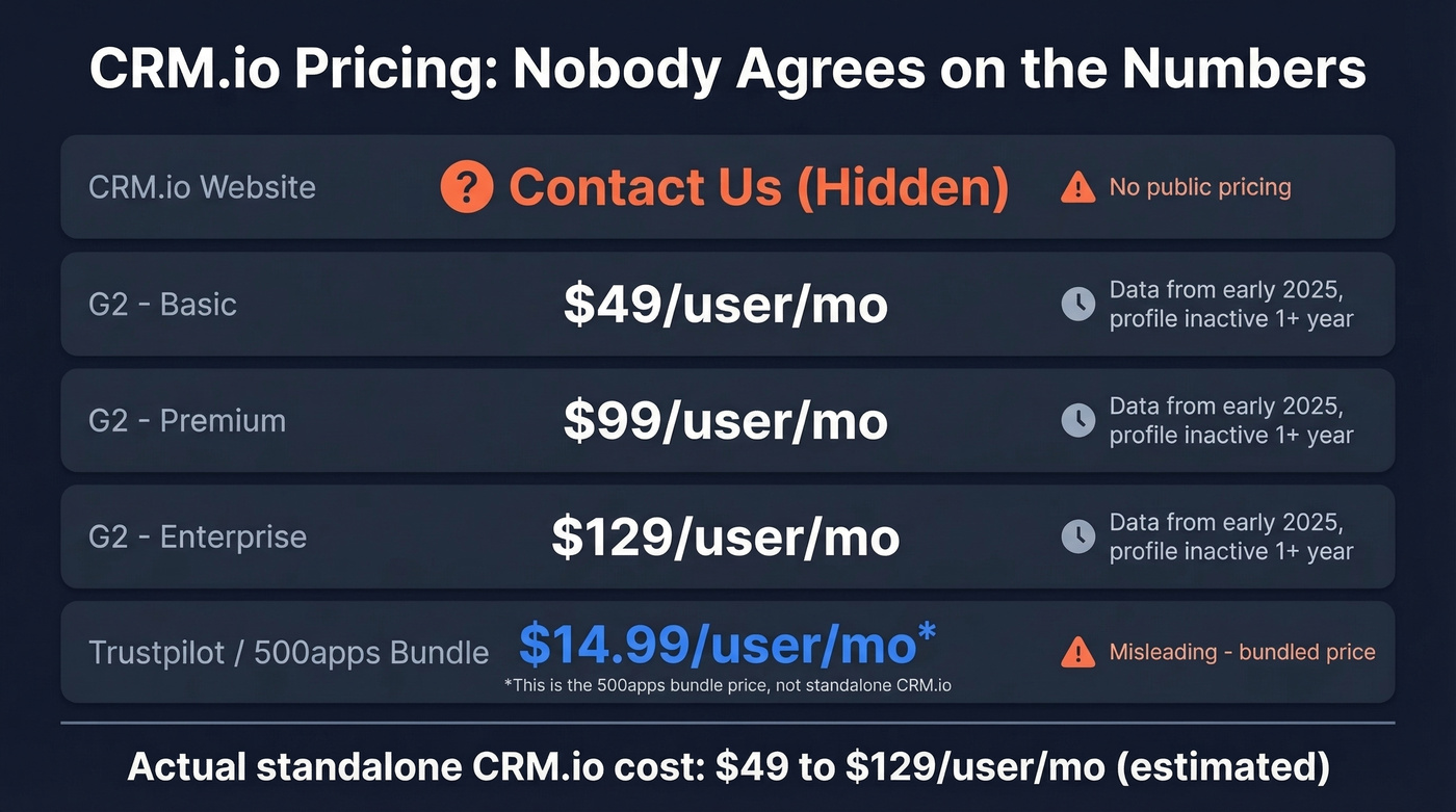 CRM.io pricing confusion across different sources