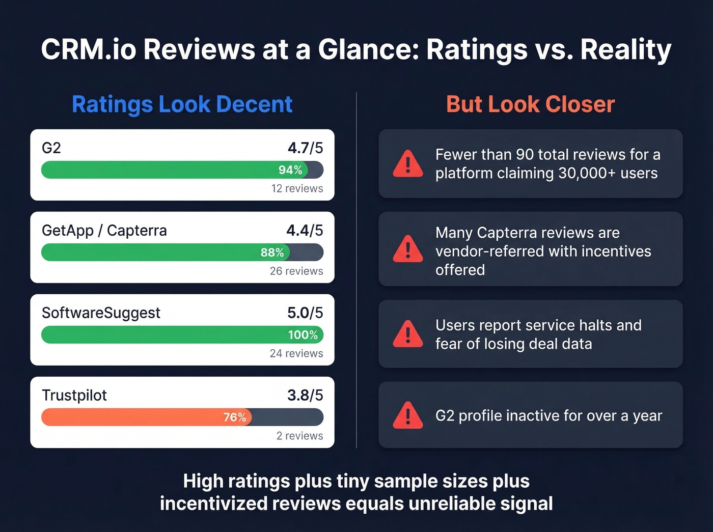 CRM.io review ratings and red flags summary