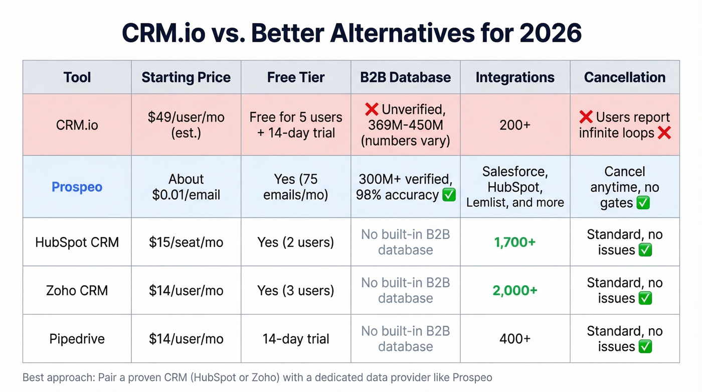 CRM.io vs alternatives comparison matrix