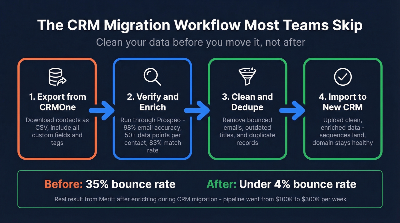 CRM migration data cleanup workflow in four steps