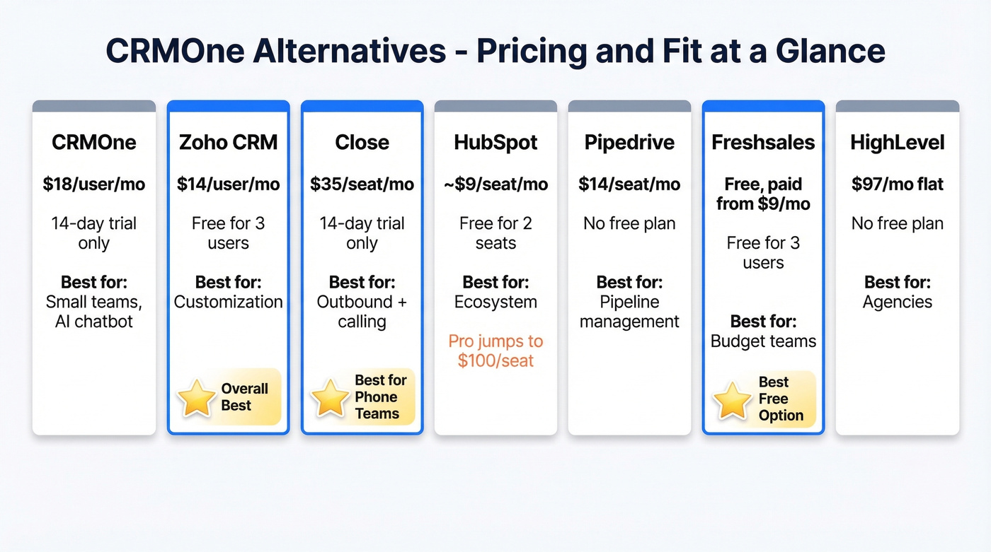 CRMOne alternatives pricing and feature comparison grid