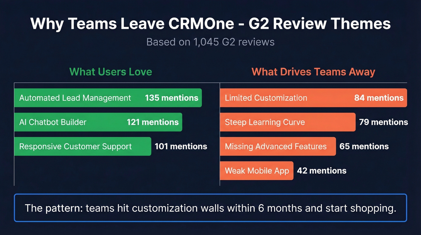 CRMOne G2 review themes showing top complaints and praises