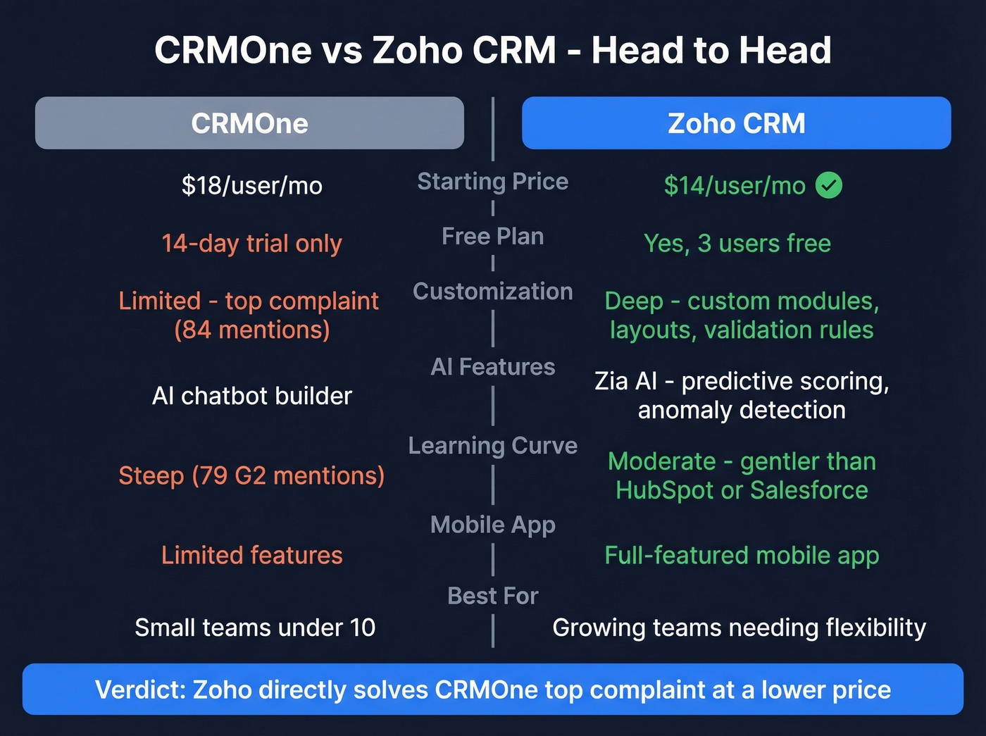 CRMOne vs Zoho CRM head-to-head feature comparison