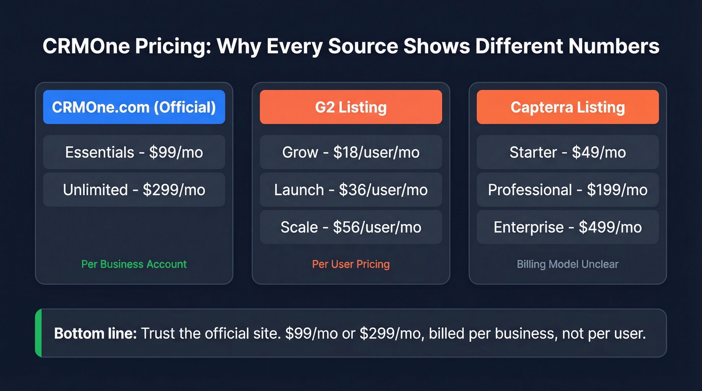 CRMOne pricing discrepancy across sources comparison