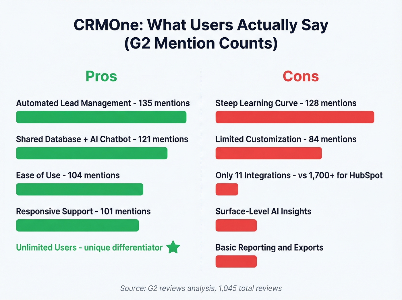 CRMOne pros versus cons with mention counts