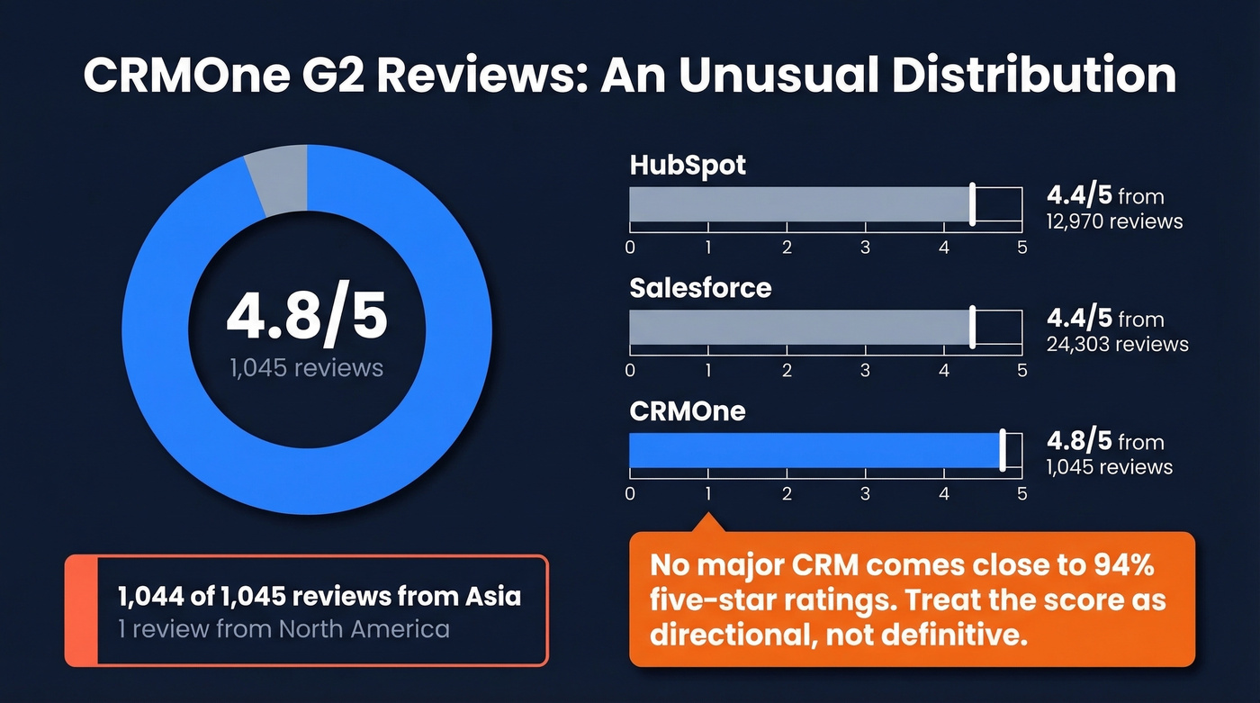 CRMOne review distribution versus major CRM competitors