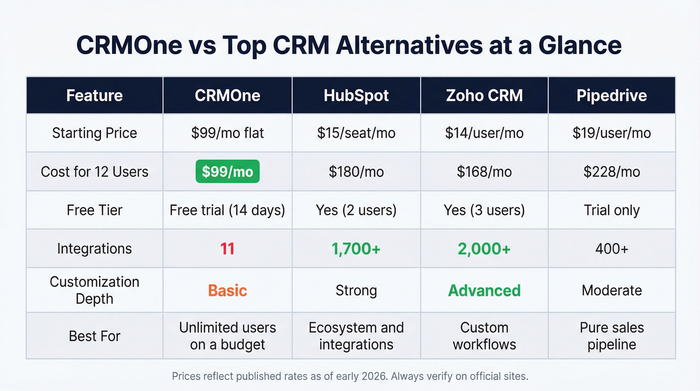 CRMOne versus top alternatives feature comparison grid