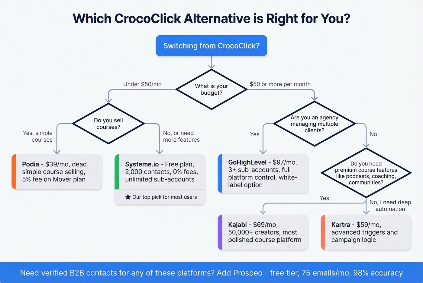 Decision flowchart for choosing the right CrocoClick alternative