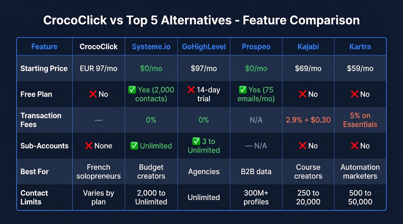CrocoClick vs five alternatives comparison matrix