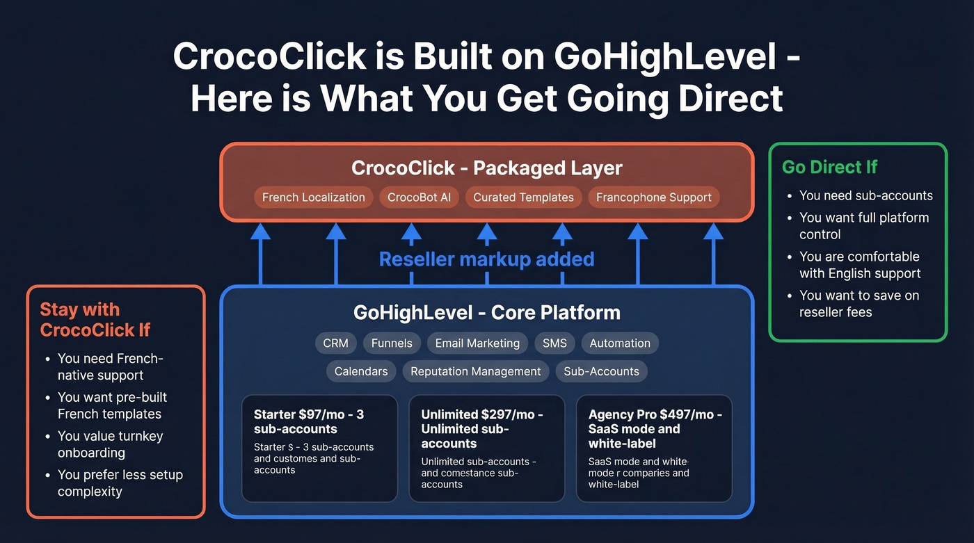 CrocoClick built on GoHighLevel architecture diagram