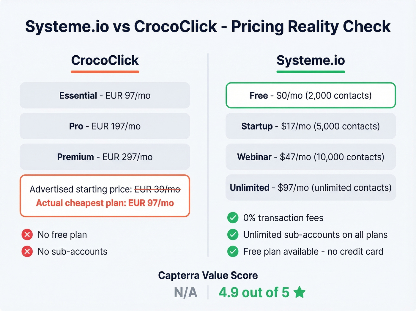 Systeme.io vs CrocoClick pricing and value breakdown