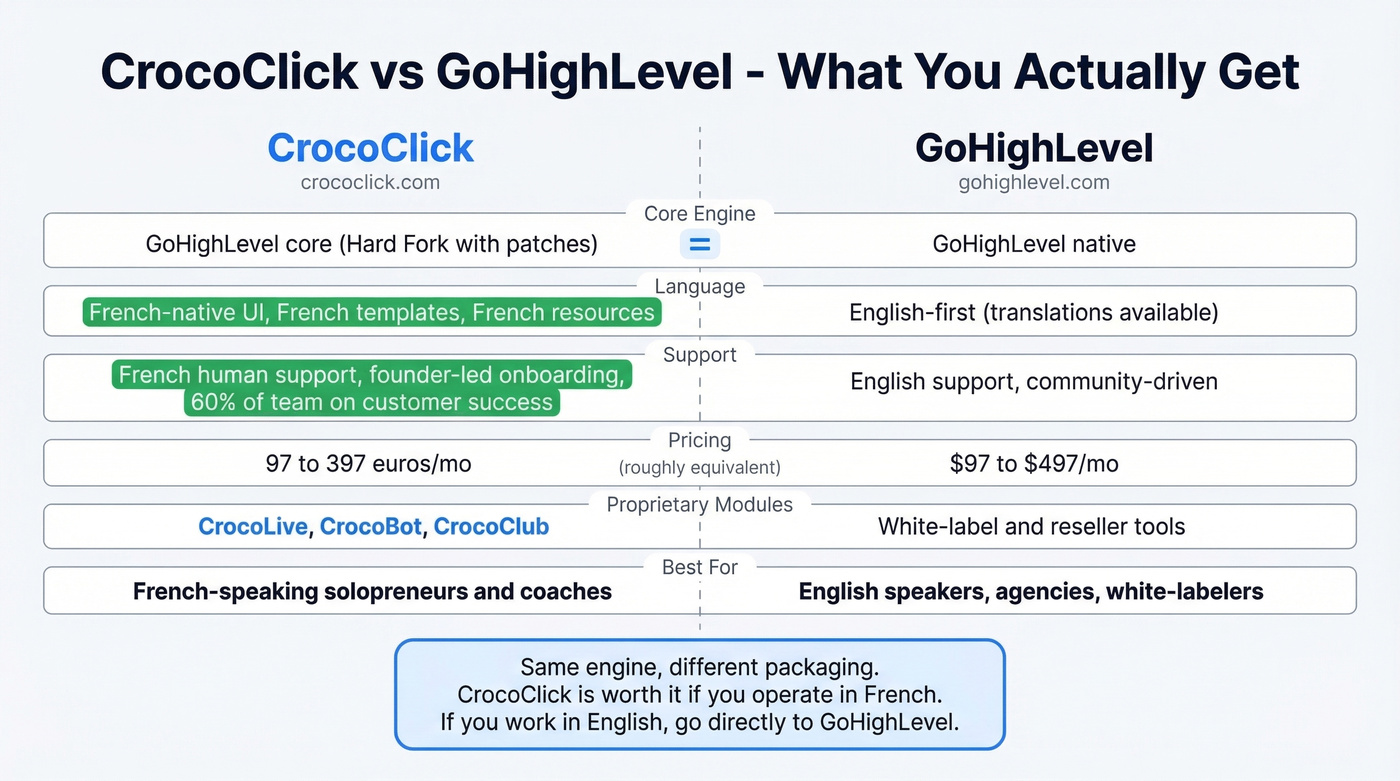 CrocoClick vs GoHighLevel feature and positioning comparison