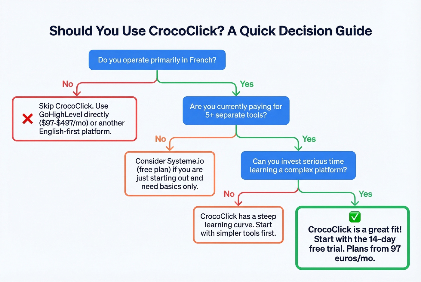 CrocoClick ideal user decision flowchart