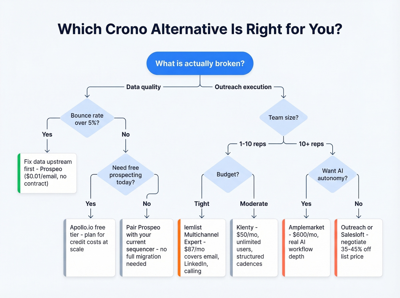 Decision tree flowchart for choosing the right Crono alternative