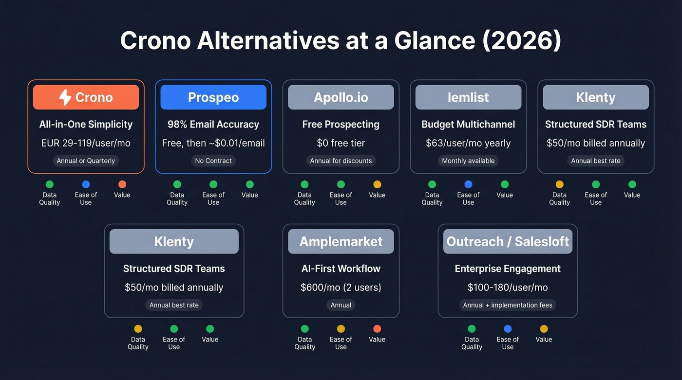 Crono alternatives comparison grid with pricing and best use cases