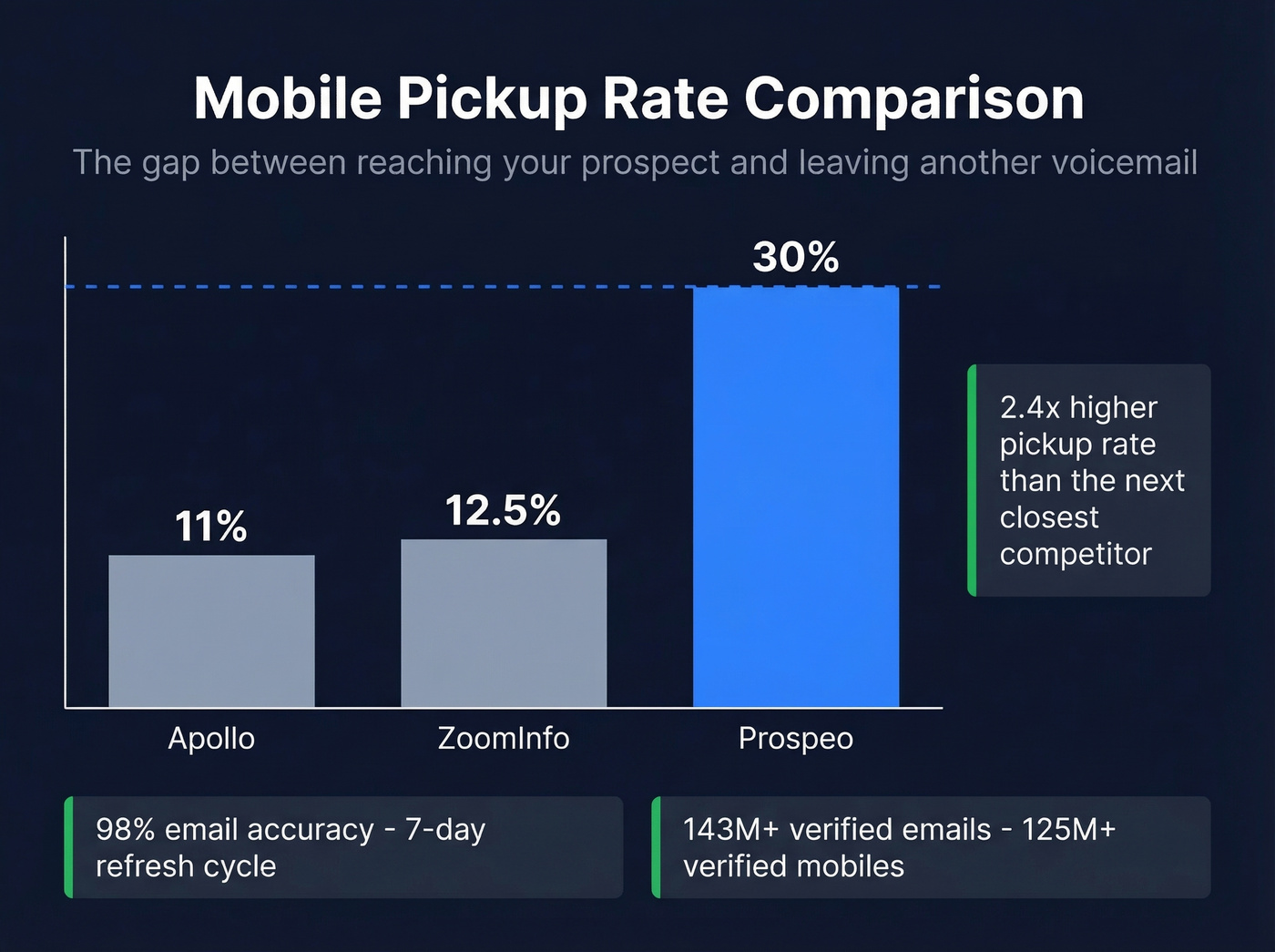 Mobile pickup rate comparison between Prospeo, ZoomInfo, and Apollo