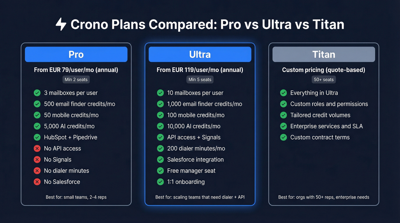 Crono Pro vs Ultra vs Titan plan comparison diagram
