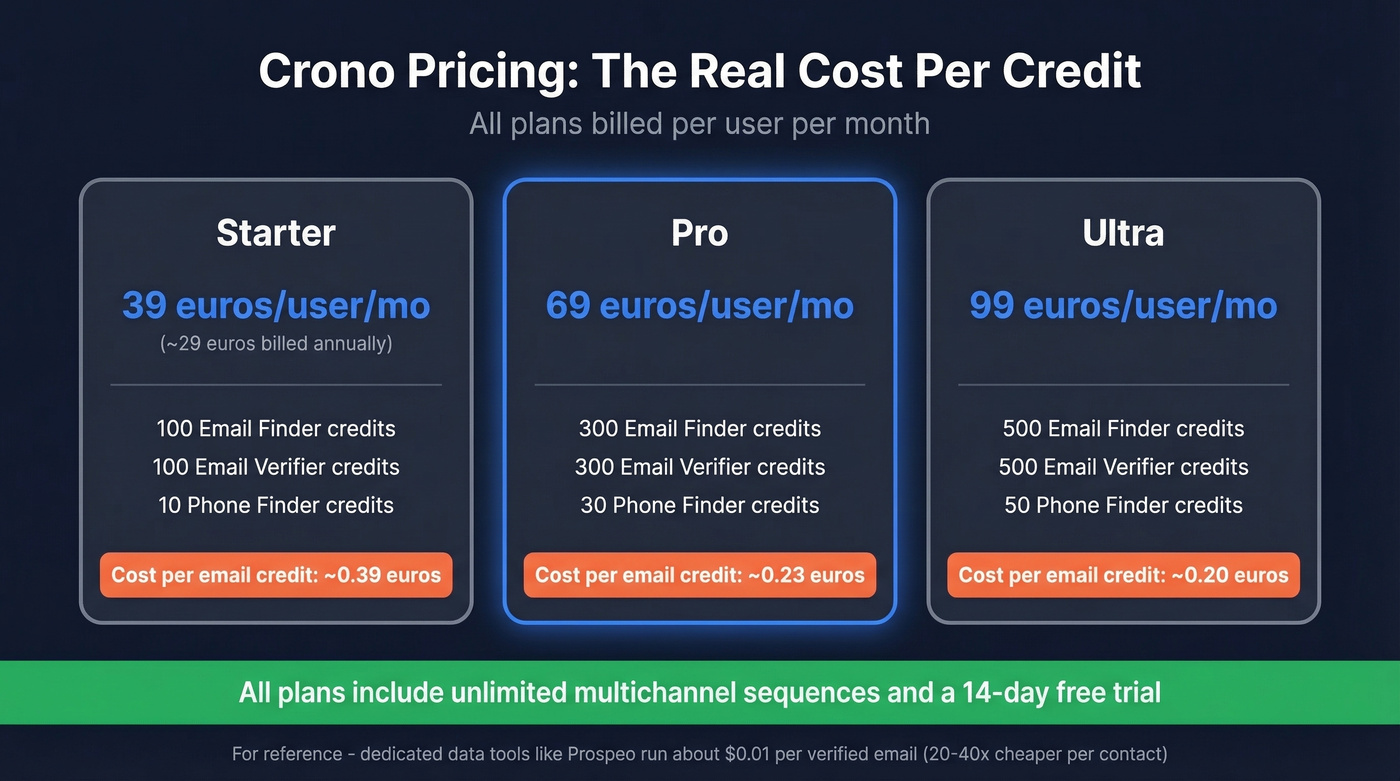 Crono pricing tiers with per-credit cost analysis