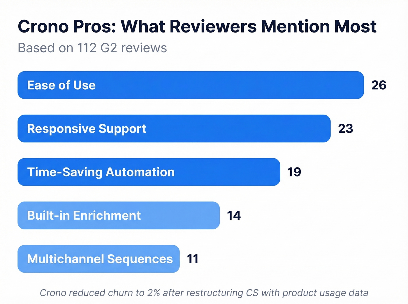 Crono pros ranked by G2 review mention frequency