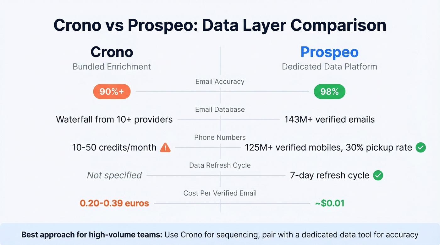 Crono vs Prospeo data accuracy and volume comparison