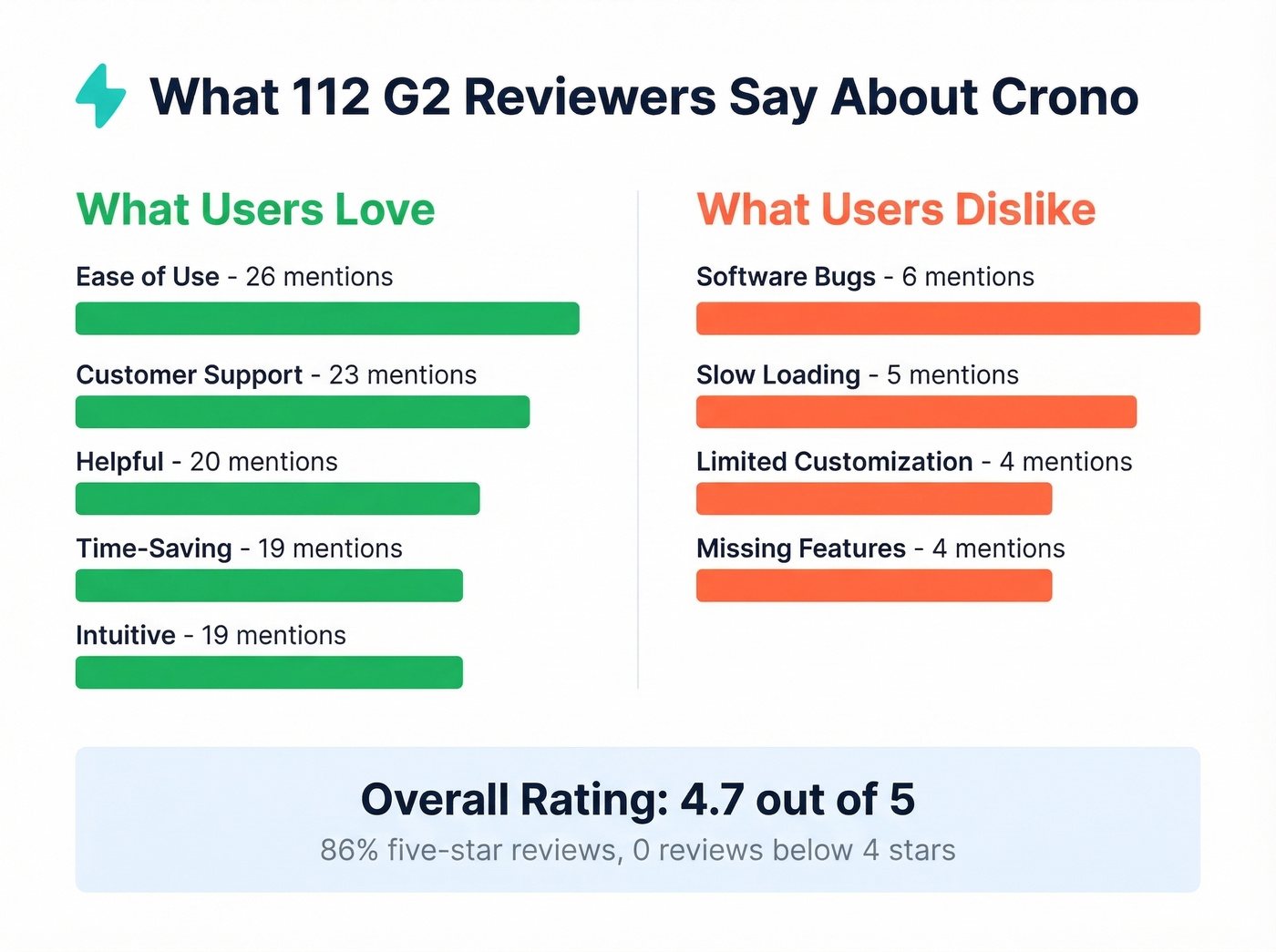 Crono G2 review sentiment analysis bar chart